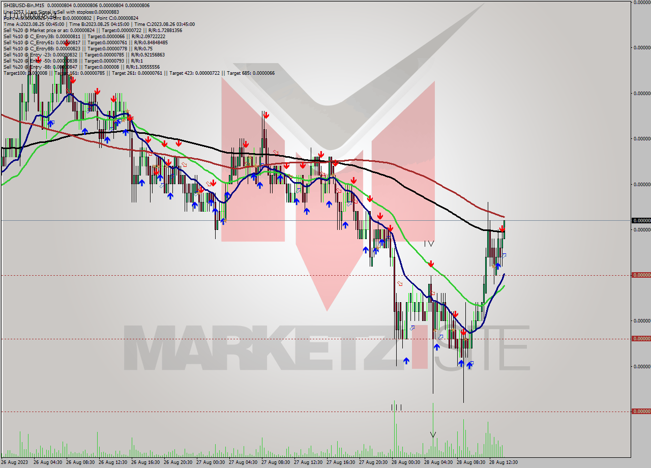 SHIBUSD-Bin M15 Signal