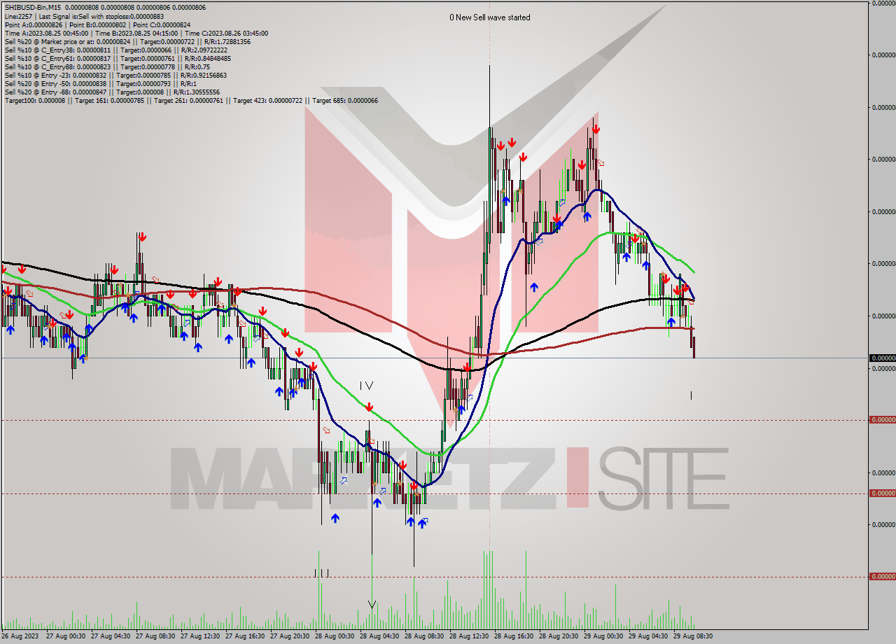 SHIBUSD-Bin M15 Signal