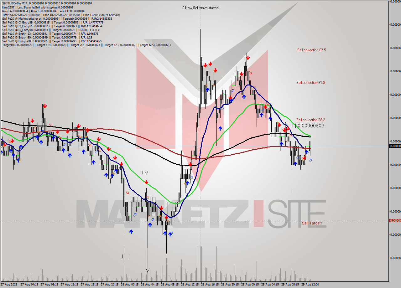 SHIBUSD-Bin M15 Signal