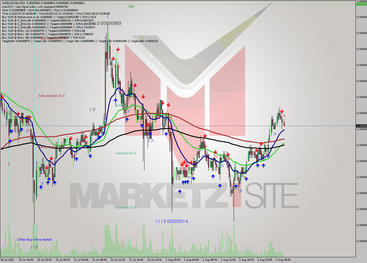 SHIBUSD-Bin M15 Signal