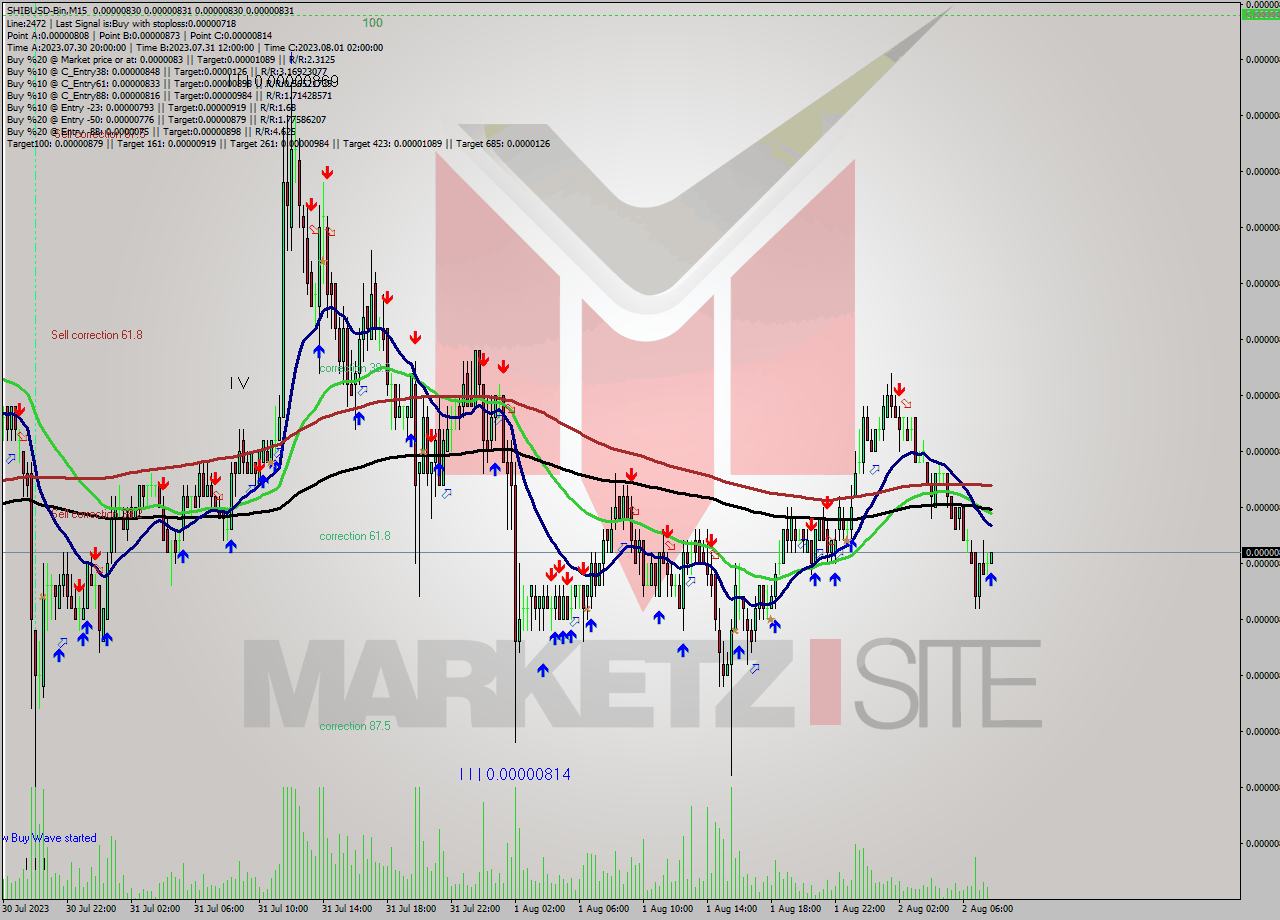 SHIBUSD-Bin M15 Signal