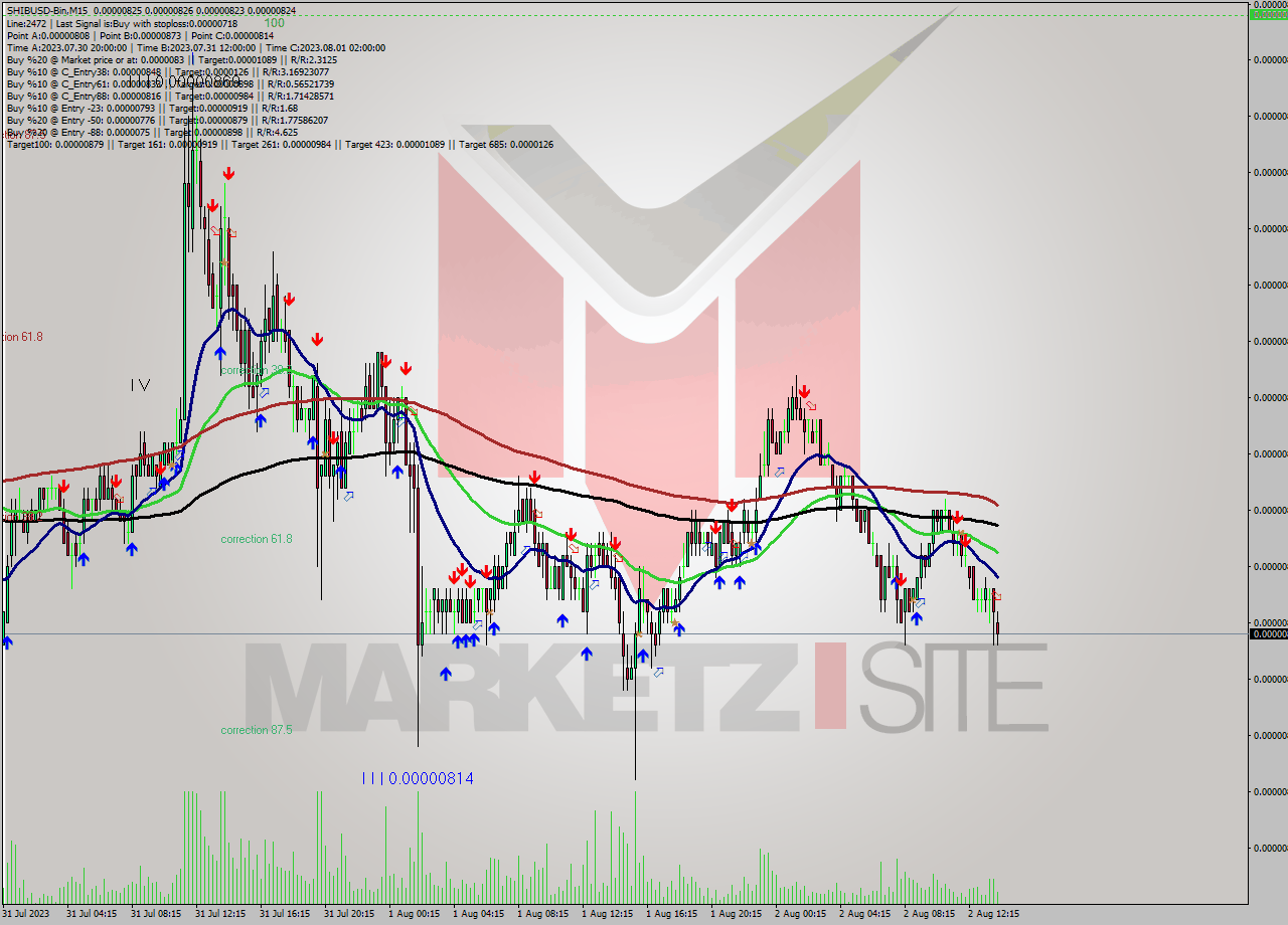 SHIBUSD-Bin M15 Signal