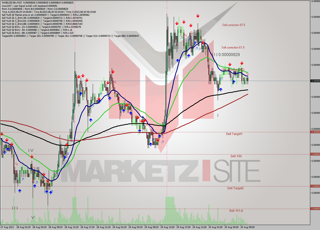 SHIBUSD-Bin M15 Signal