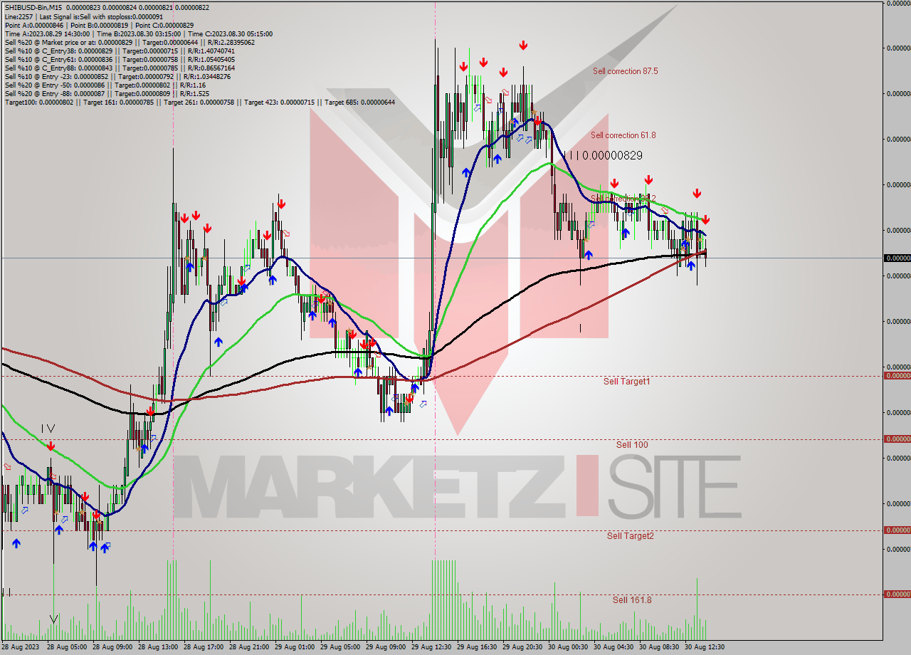 SHIBUSD-Bin M15 Signal