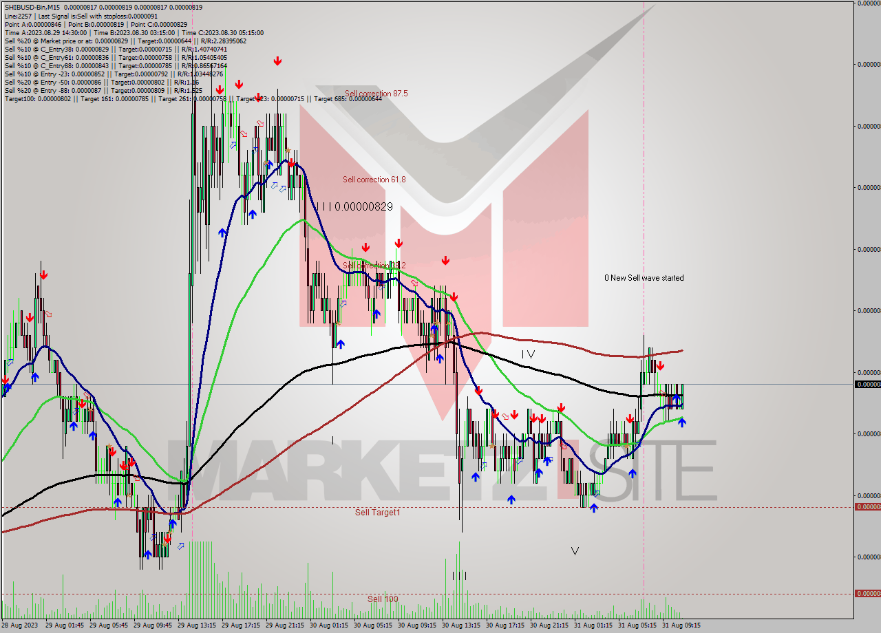 SHIBUSD-Bin M15 Signal