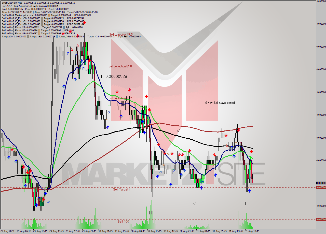 SHIBUSD-Bin M15 Signal