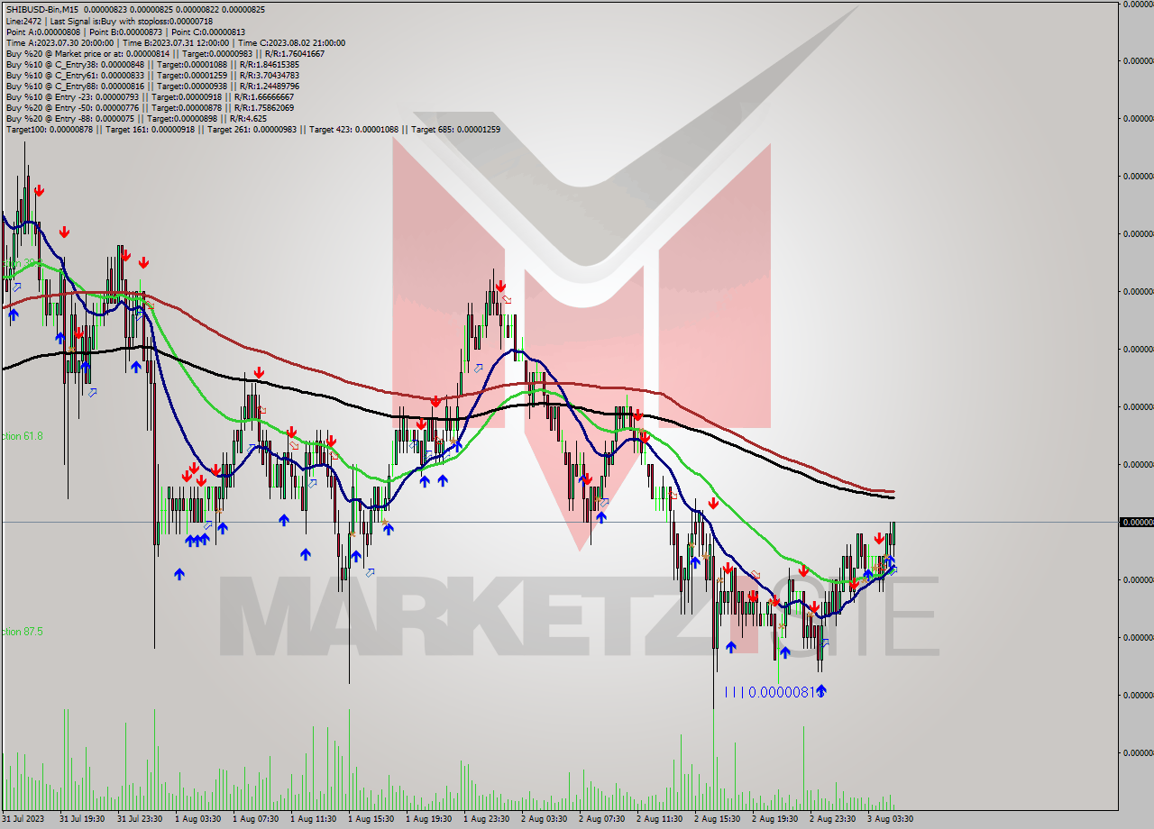 SHIBUSD-Bin M15 Signal