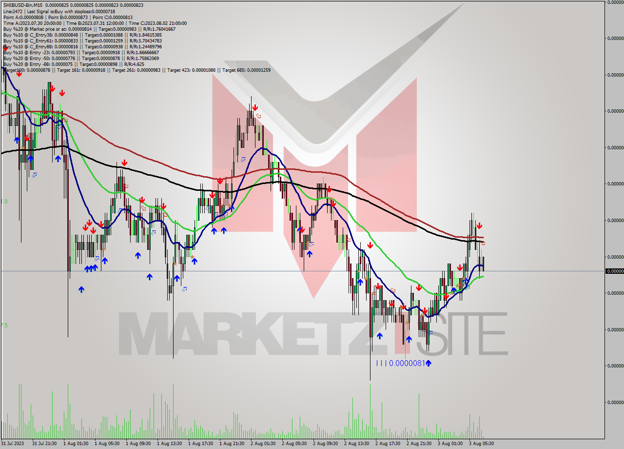 SHIBUSD-Bin M15 Signal