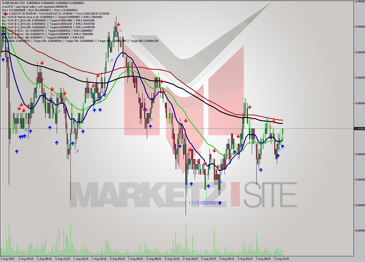 SHIBUSD-Bin M15 Signal