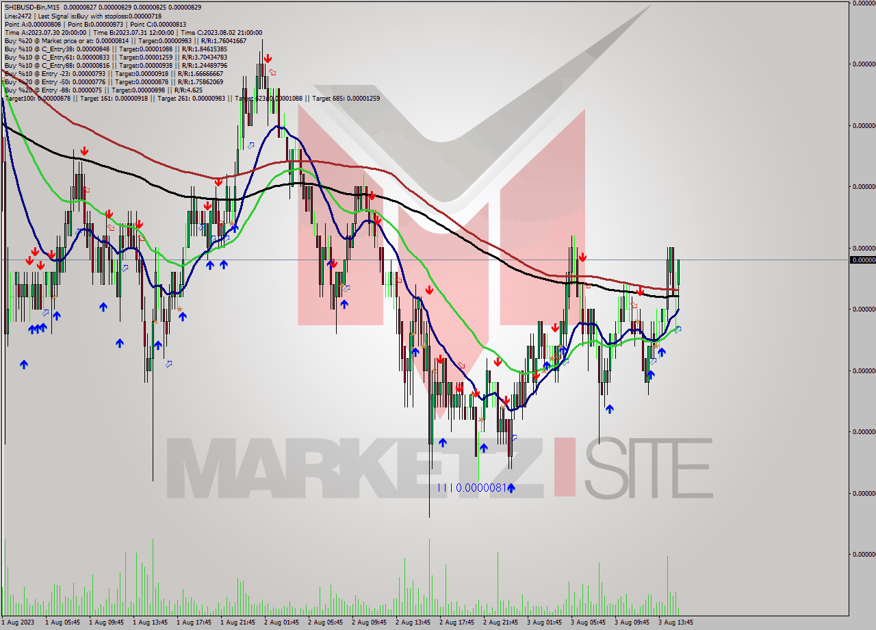SHIBUSD-Bin M15 Signal