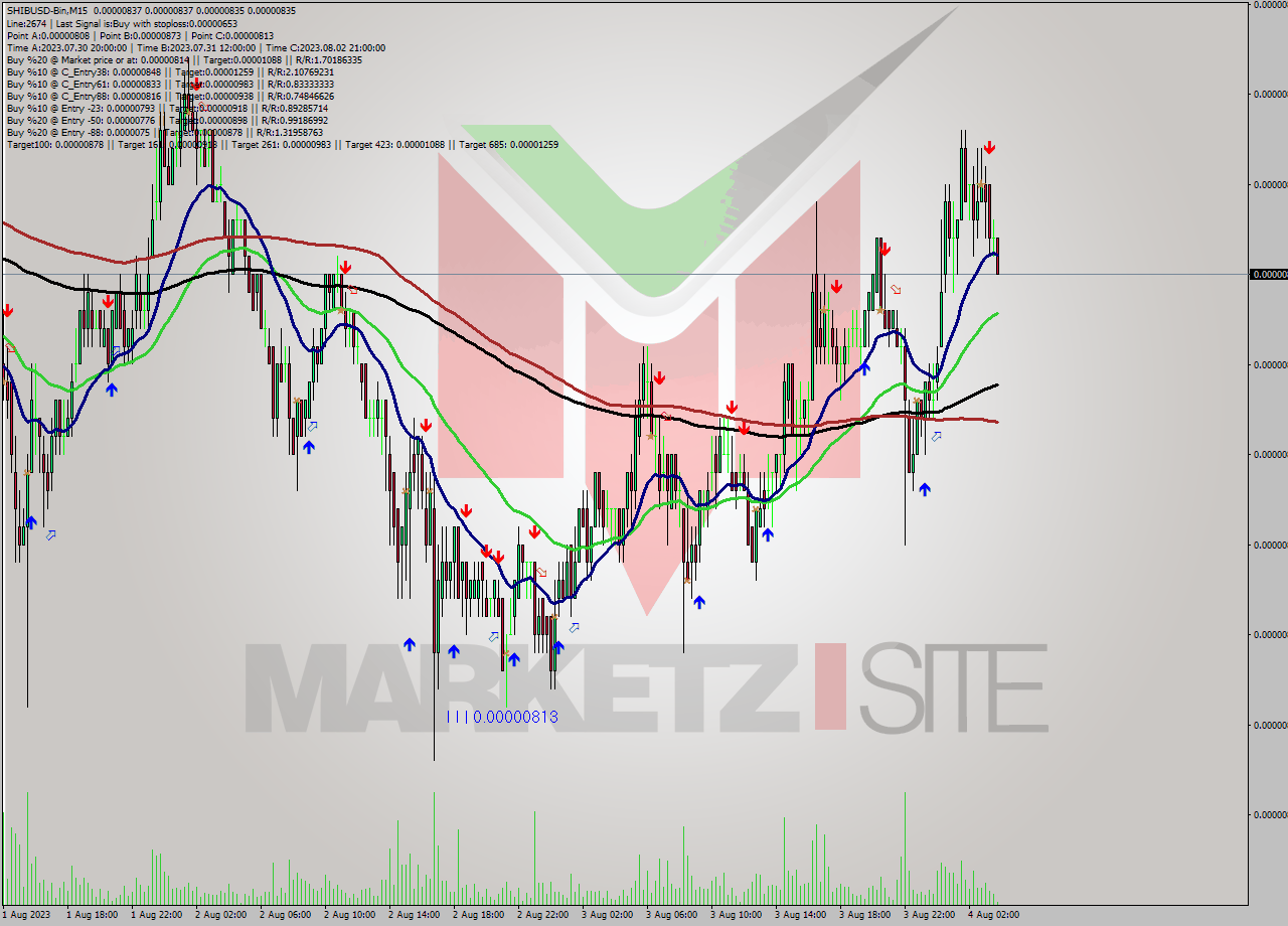 SHIBUSD-Bin M15 Signal