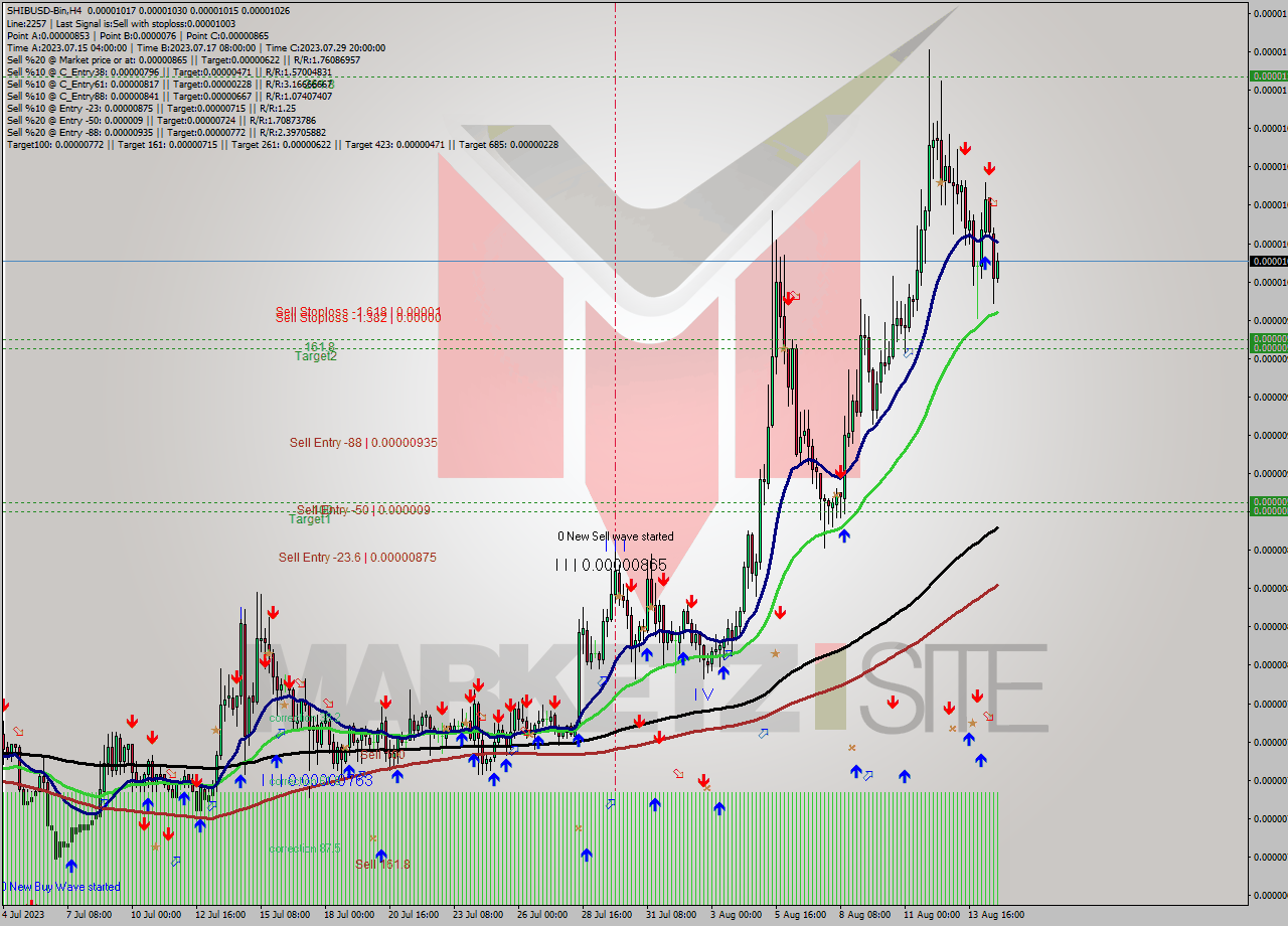 SHIBUSD-Bin MultiTimeframe analysis at date 2023.08.15 00:43