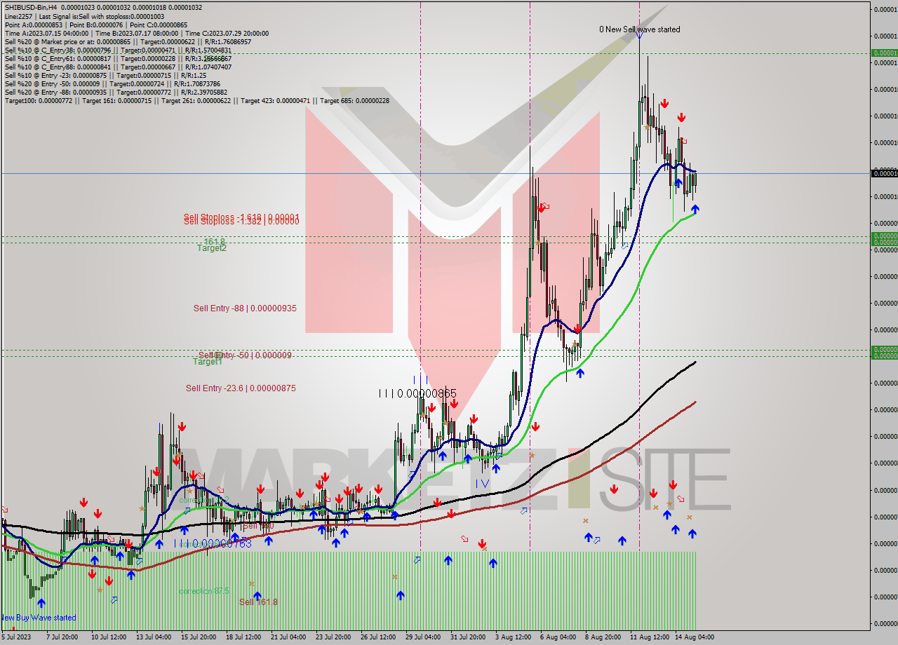 SHIBUSD-Bin MultiTimeframe analysis at date 2023.08.15 12:36
