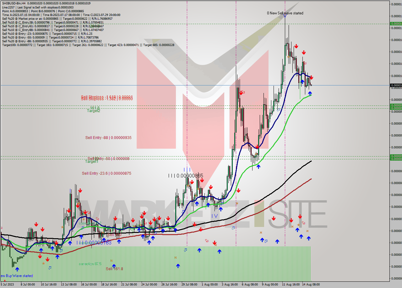 SHIBUSD-Bin MultiTimeframe analysis at date 2023.08.15 15:00