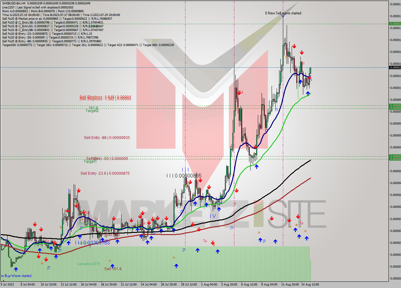 SHIBUSD-Bin MultiTimeframe analysis at date 2023.08.15 19:06