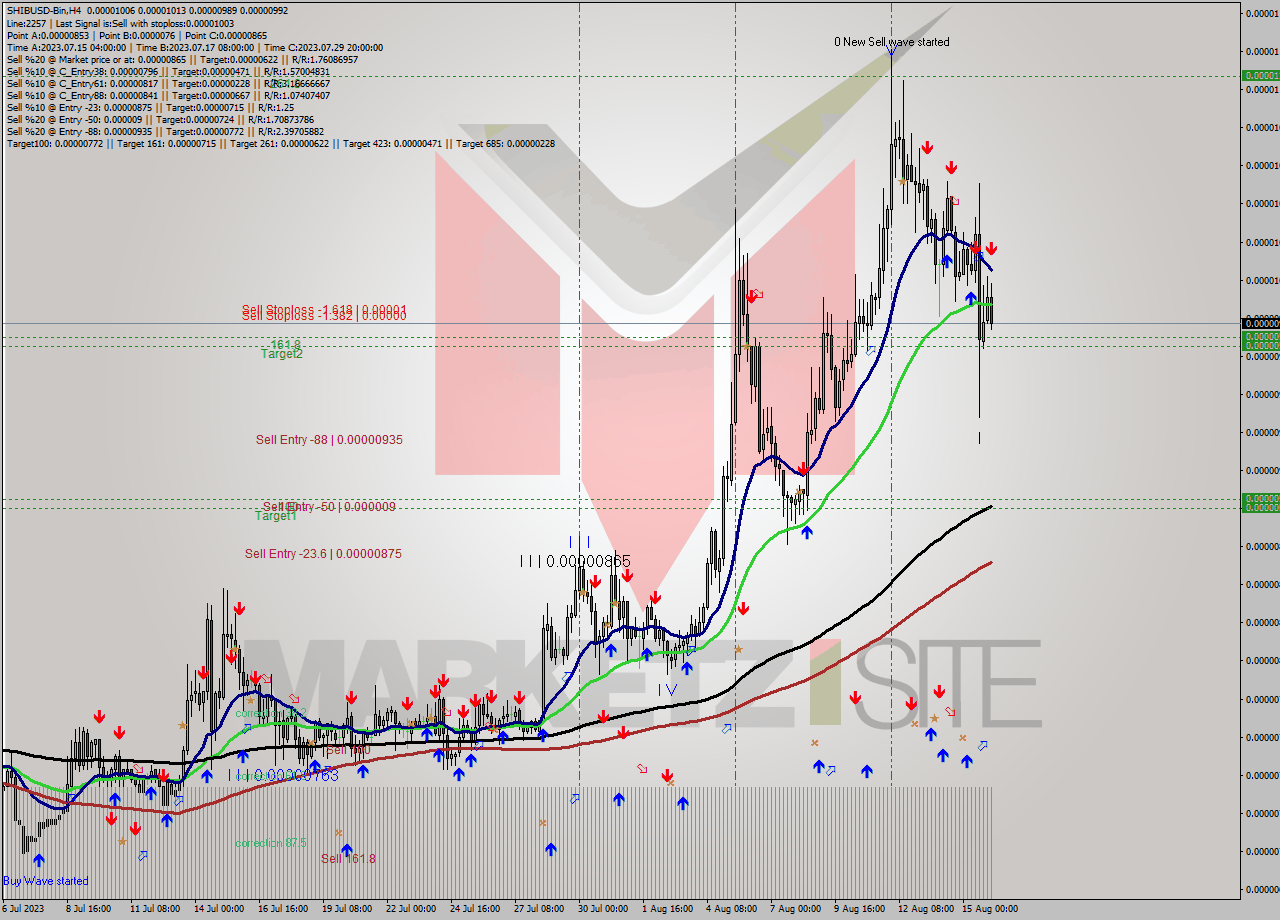 SHIBUSD-Bin MultiTimeframe analysis at date 2023.08.16 09:03