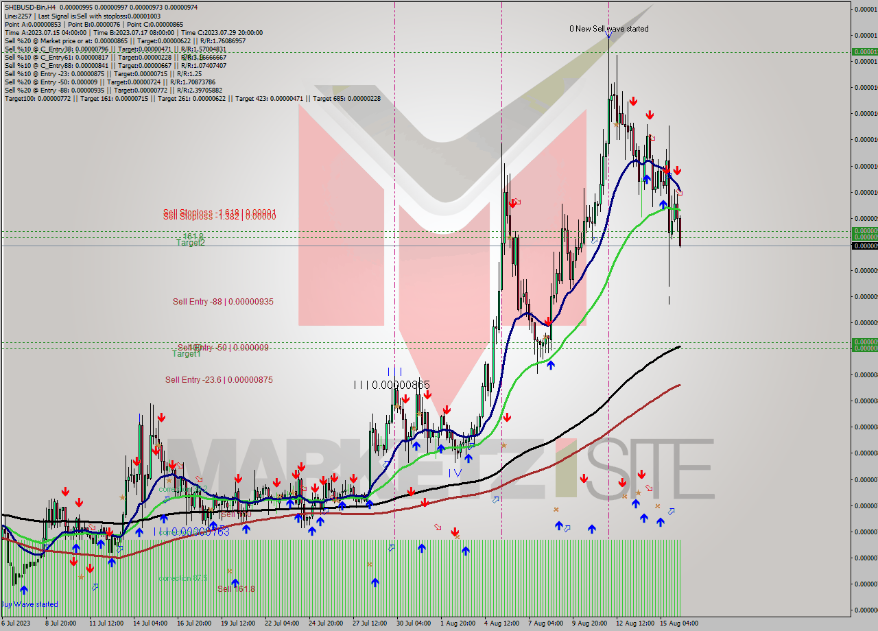 SHIBUSD-Bin MultiTimeframe analysis at date 2023.08.16 14:31
