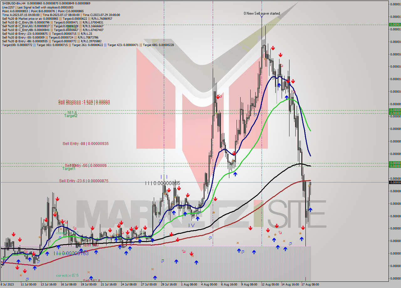 SHIBUSD-Bin MultiTimeframe analysis at date 2023.08.18 16:46