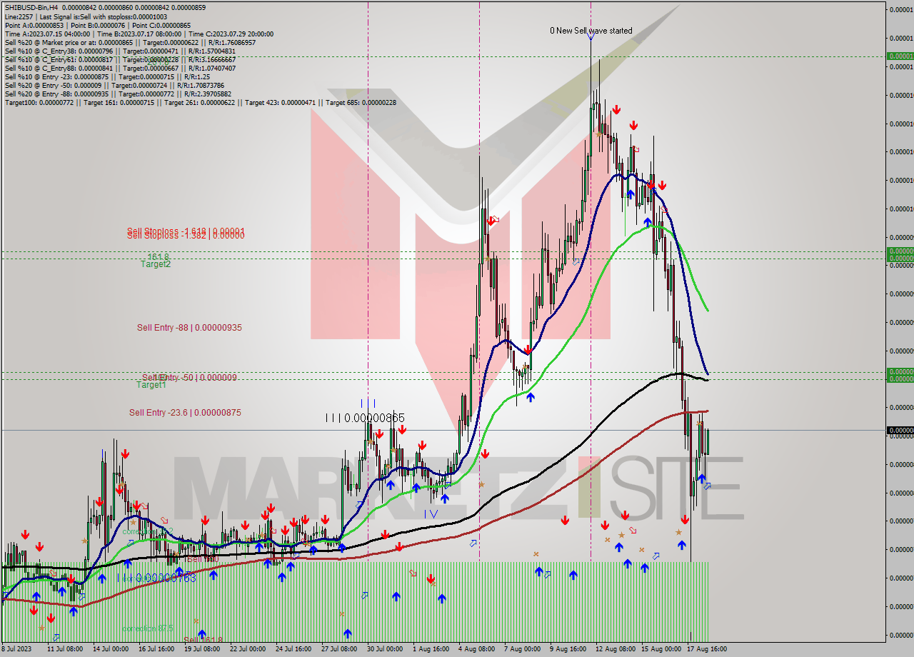 SHIBUSD-Bin MultiTimeframe analysis at date 2023.08.19 00:20