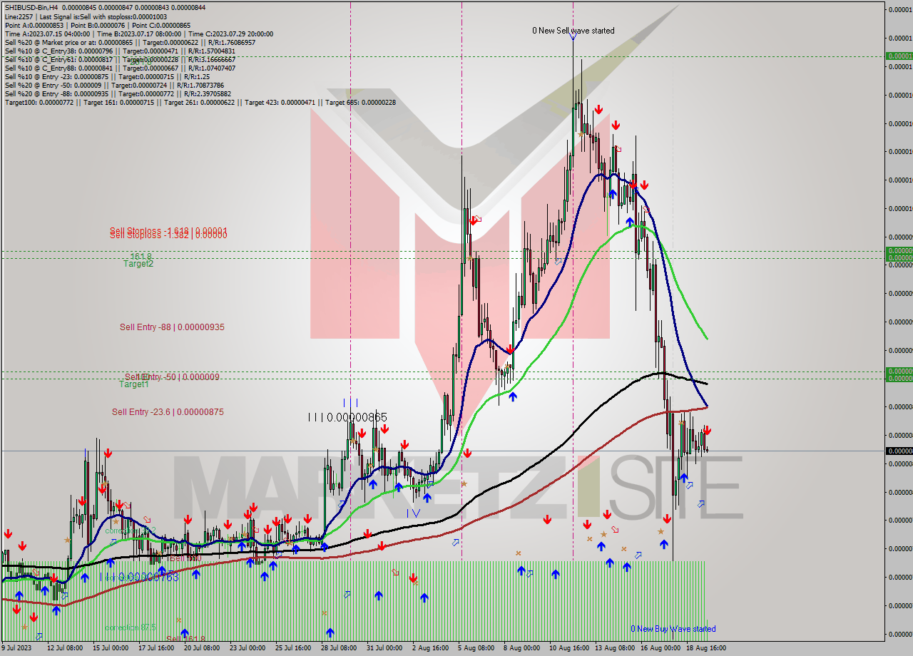 SHIBUSD-Bin MultiTimeframe analysis at date 2023.08.19 23:10
