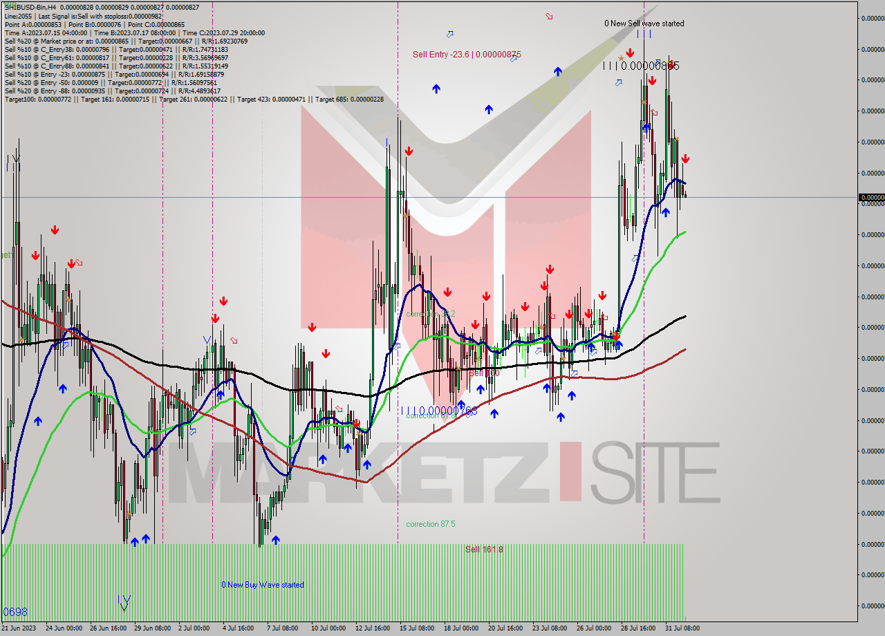 SHIBUSD-Bin MultiTimeframe analysis at date 2023.08.01 15:01