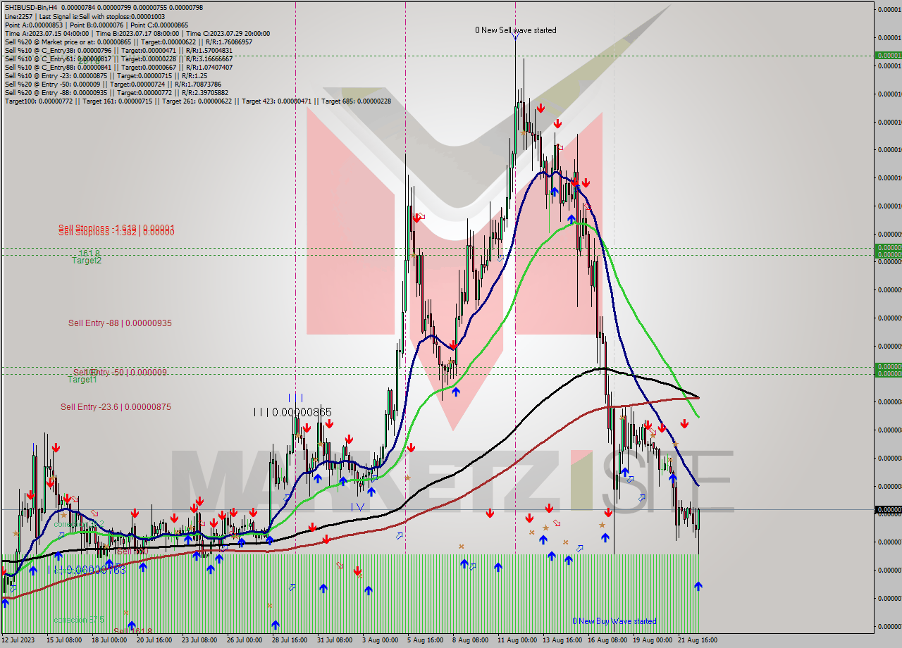 SHIBUSD-Bin MultiTimeframe analysis at date 2023.08.23 02:12