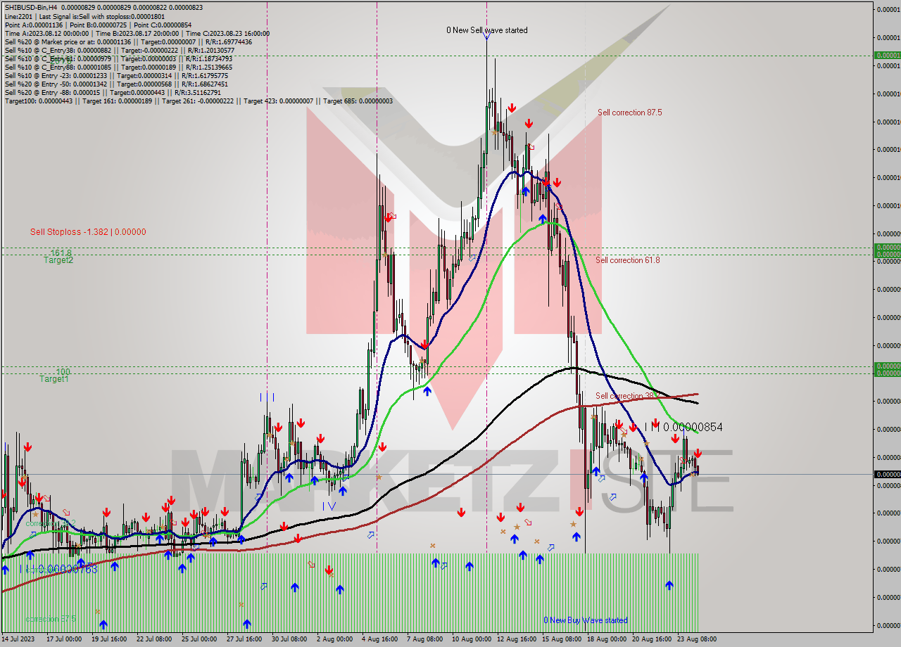 SHIBUSD-Bin MultiTimeframe analysis at date 2023.08.24 16:23