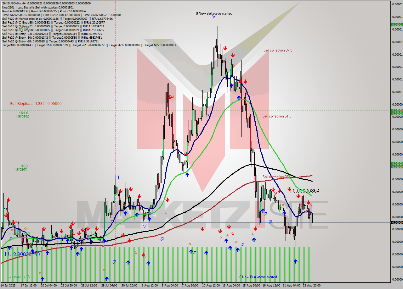 SHIBUSD-Bin MultiTimeframe analysis at date 2023.08.25 06:27