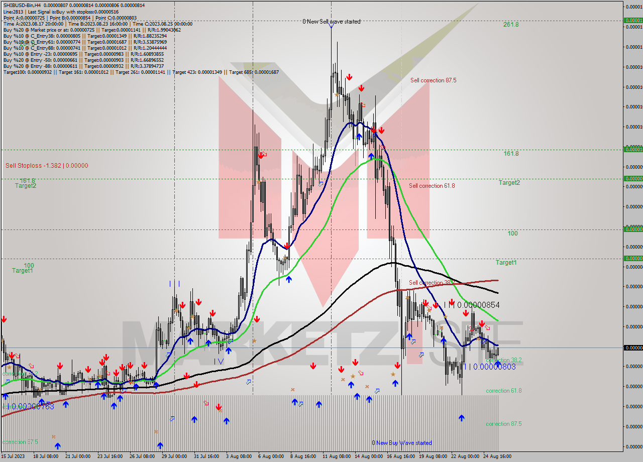 SHIBUSD-Bin MultiTimeframe analysis at date 2023.08.26 01:58