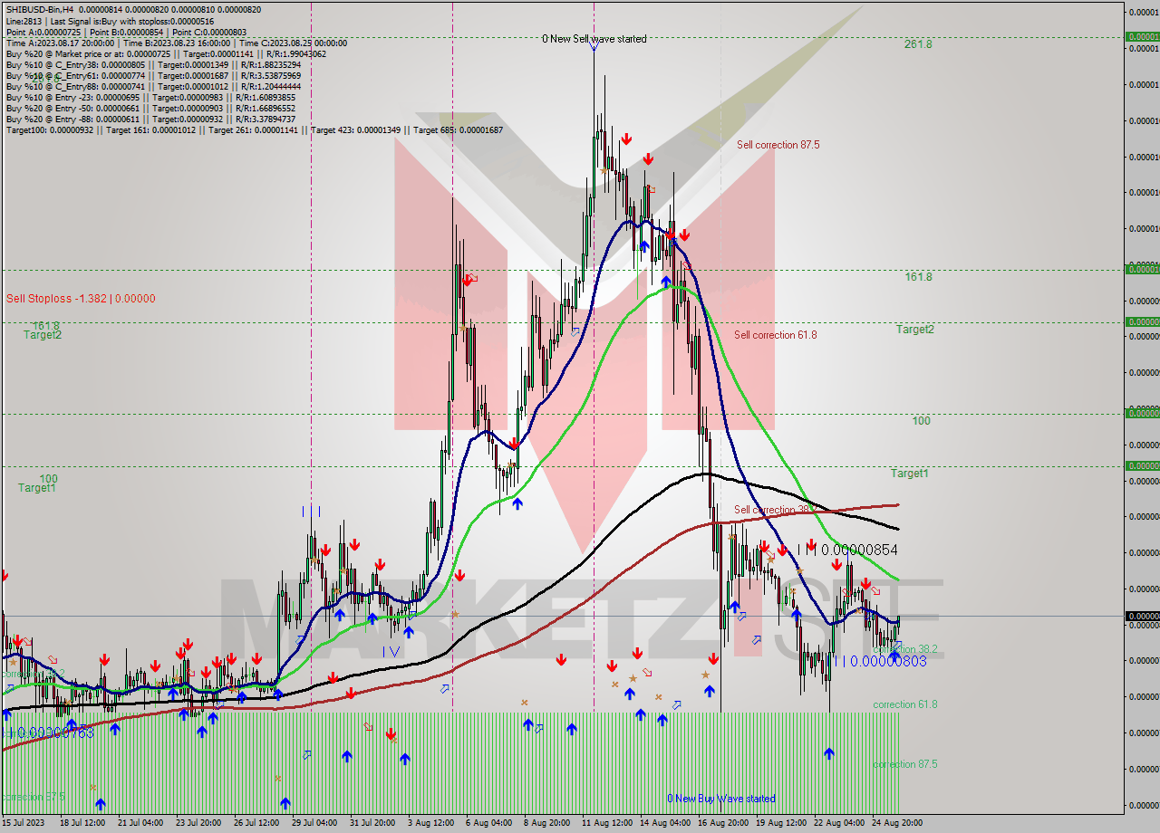SHIBUSD-Bin MultiTimeframe analysis at date 2023.08.26 05:59