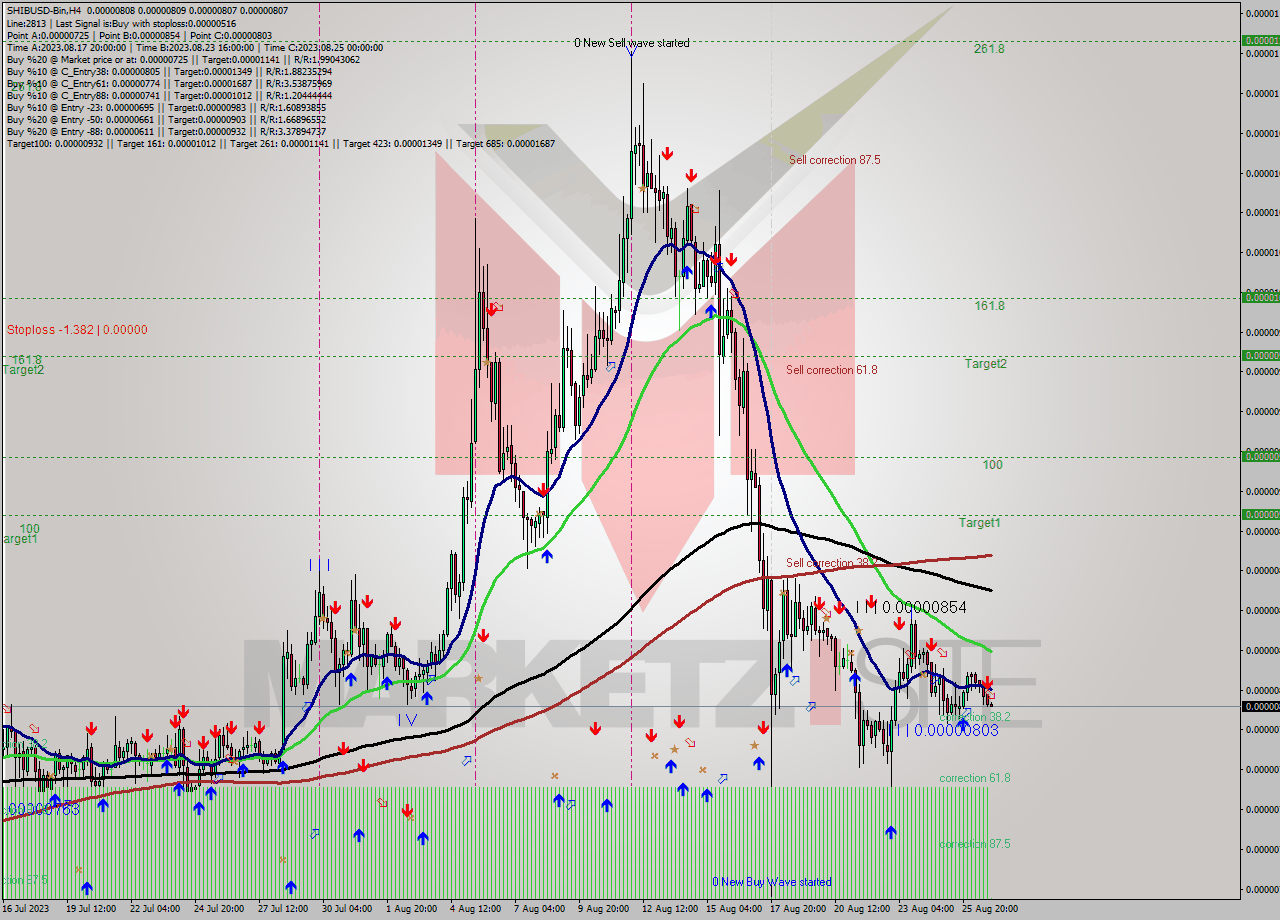 SHIBUSD-Bin MultiTimeframe analysis at date 2023.08.27 03:01