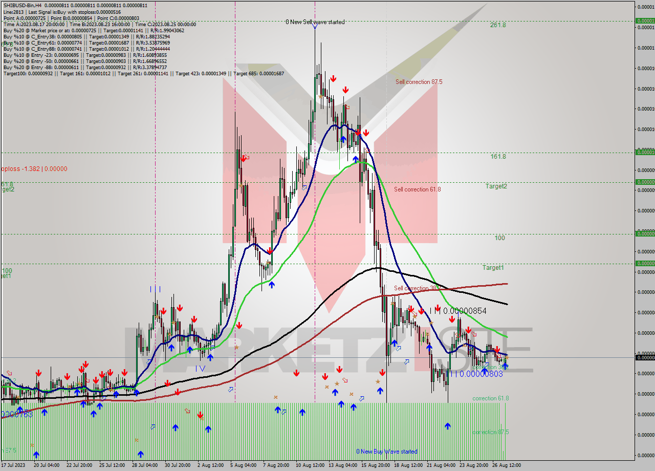 SHIBUSD-Bin MultiTimeframe analysis at date 2023.08.27 11:00