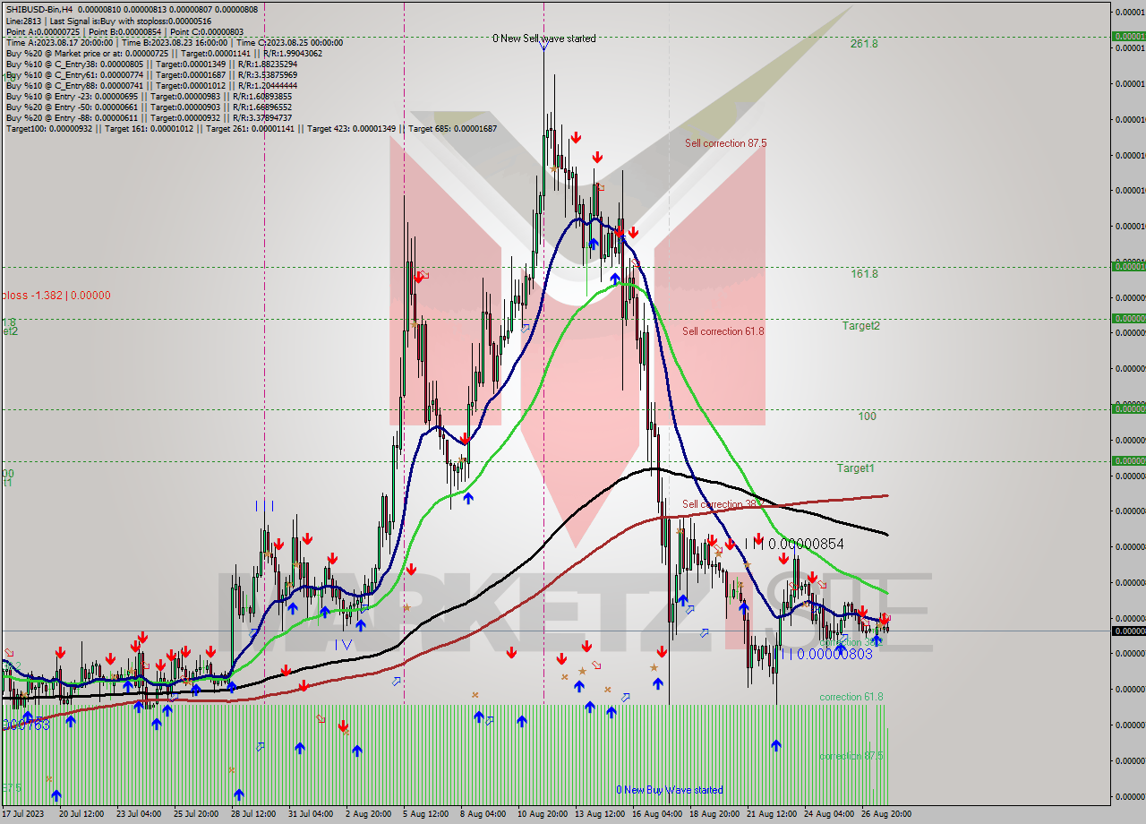 SHIBUSD-Bin MultiTimeframe analysis at date 2023.08.27 20:48