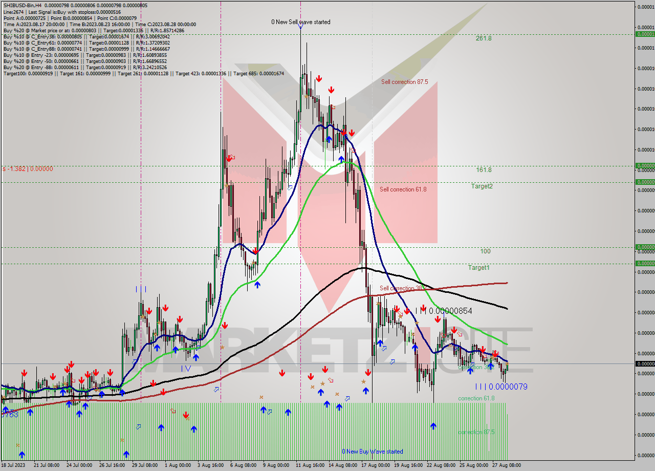 SHIBUSD-Bin MultiTimeframe analysis at date 2023.08.28 15:26