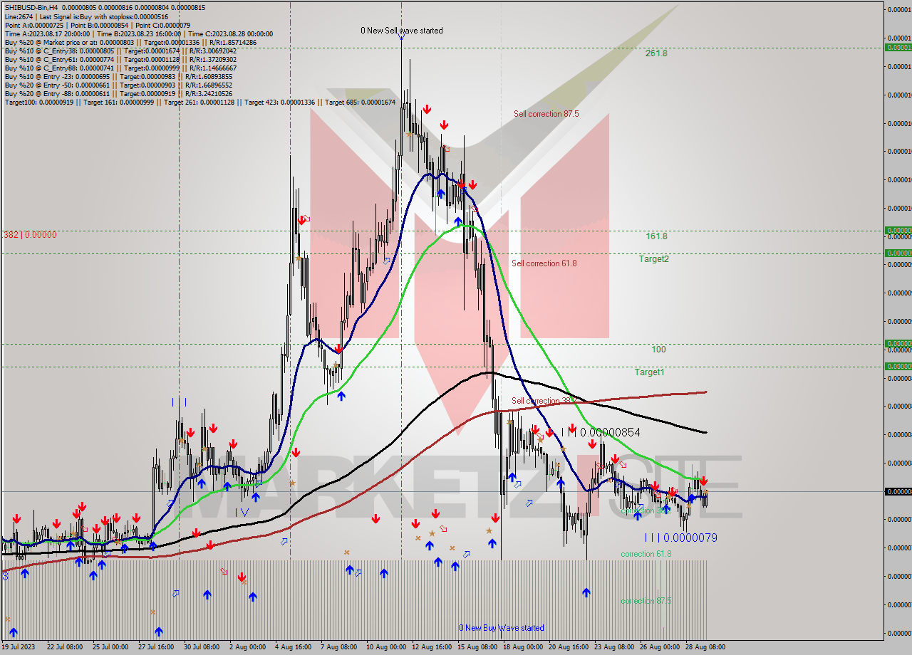 SHIBUSD-Bin MultiTimeframe analysis at date 2023.08.29 17:06