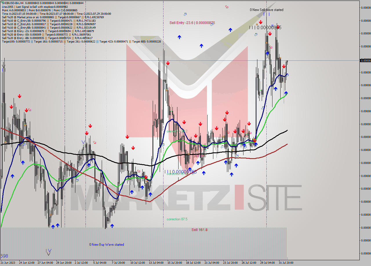 SHIBUSD-Bin MultiTimeframe analysis at date 2023.08.02 03:03