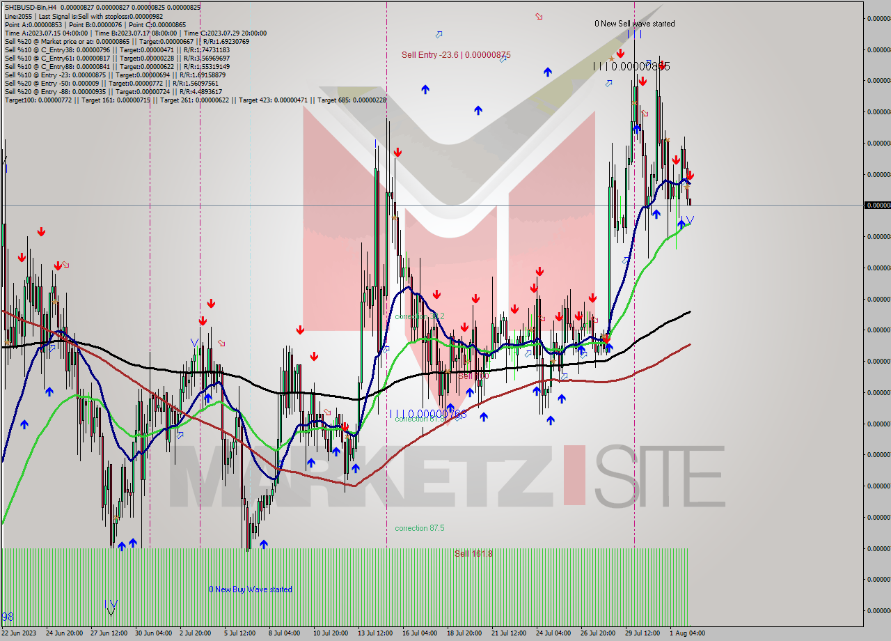 SHIBUSD-Bin MultiTimeframe analysis at date 2023.08.02 11:00