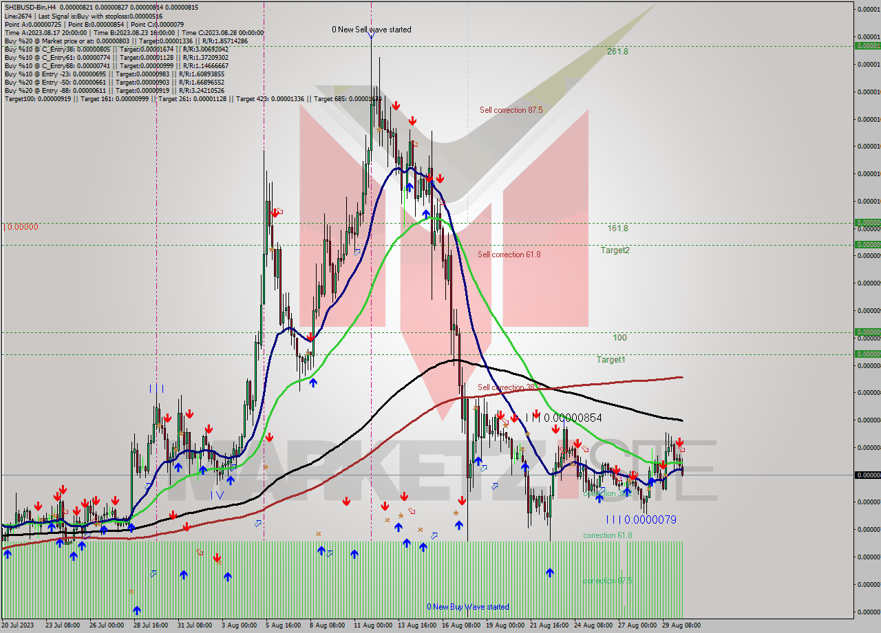 SHIBUSD-Bin MultiTimeframe analysis at date 2023.08.30 17:41