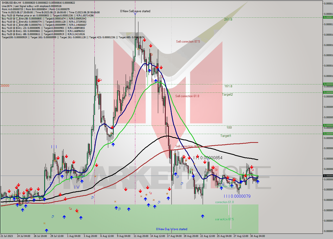 SHIBUSD-Bin MultiTimeframe analysis at date 2023.08.31 14:21