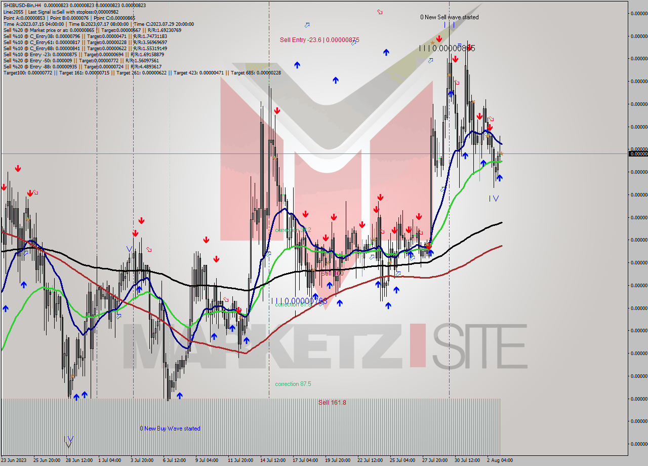 SHIBUSD-Bin MultiTimeframe analysis at date 2023.08.03 11:00