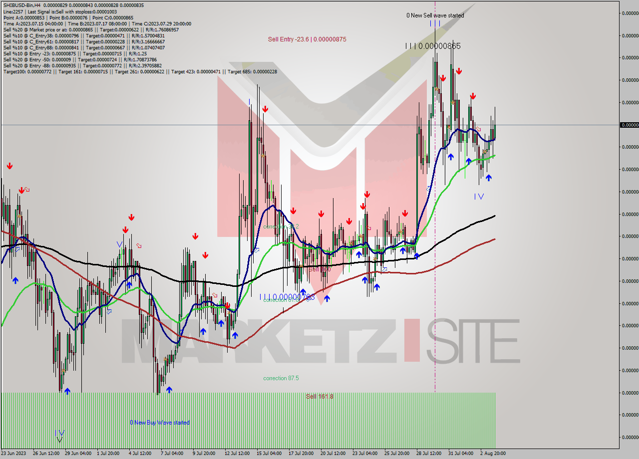 SHIBUSD-Bin MultiTimeframe analysis at date 2023.08.03 17:31