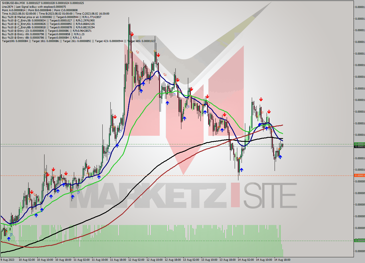 SHIBUSD-Bin M30 Signal