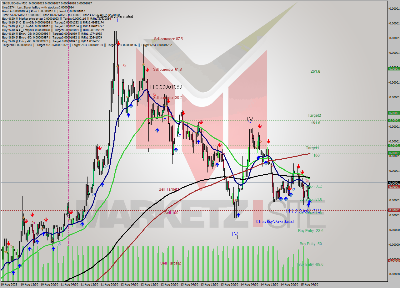 SHIBUSD-Bin M30 Analysis SHIBUSD-Bin M30 Signal