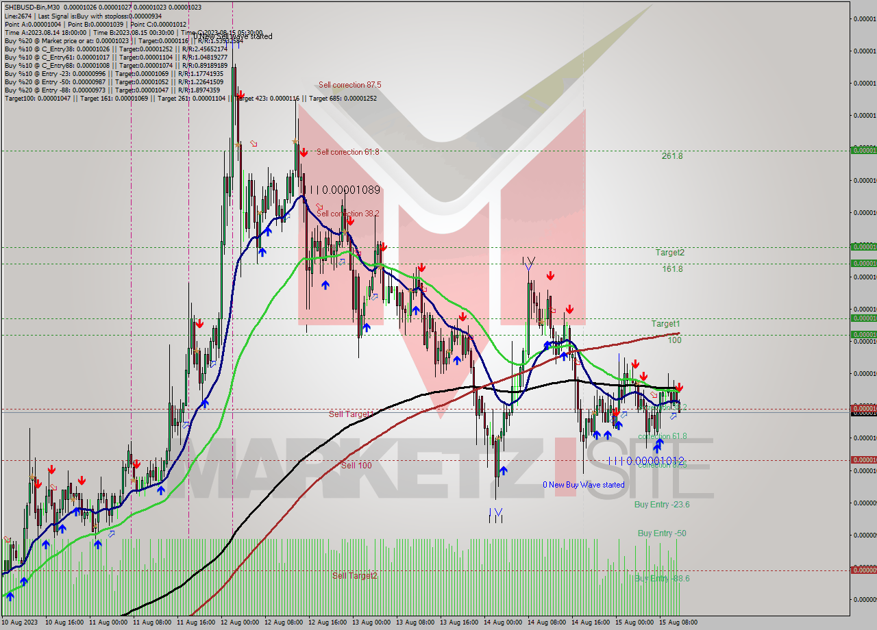 SHIBUSD-Bin M30 Signal