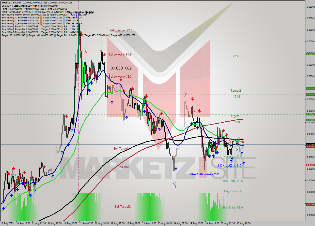 SHIBUSD-Bin M30 Signal