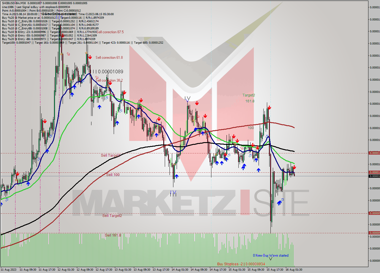 SHIBUSD-Bin M30 Signal