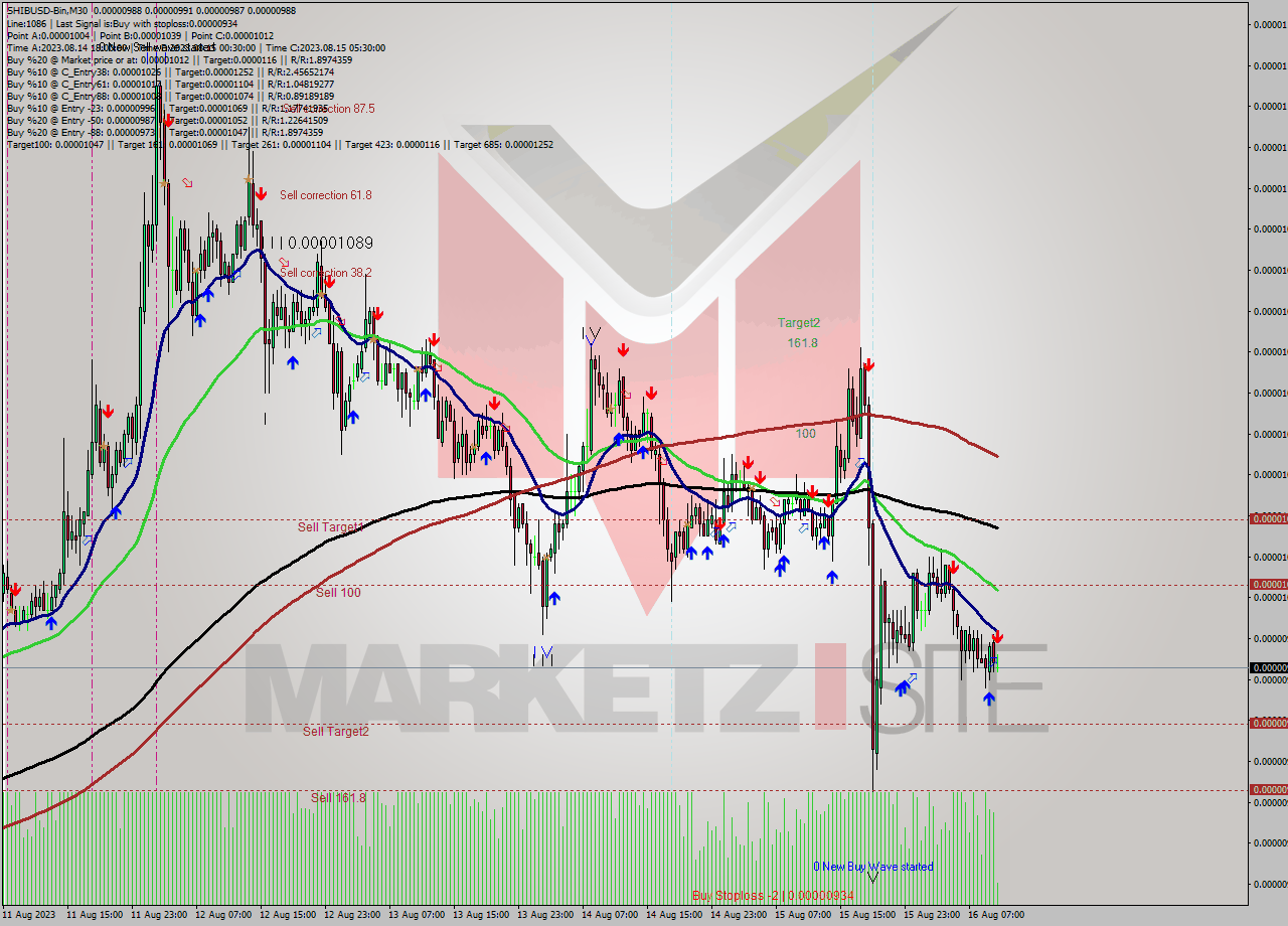 SHIBUSD-Bin M30 Signal