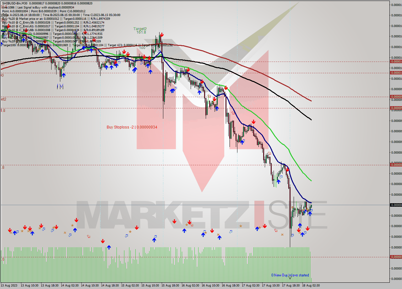 SHIBUSD-Bin M30 Analysis SHIBUSD-Bin M30 Signal