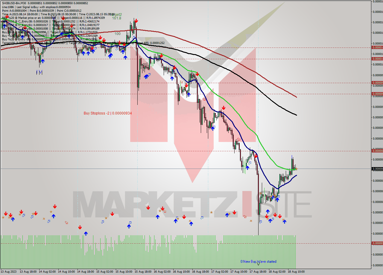 SHIBUSD-Bin M30 Signal