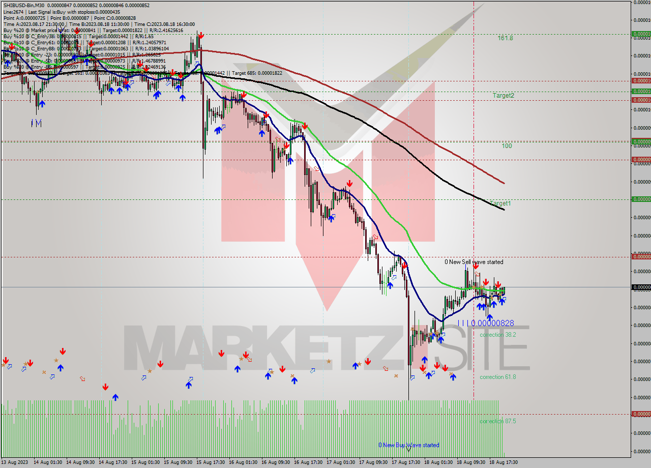 SHIBUSD-Bin M30 Signal